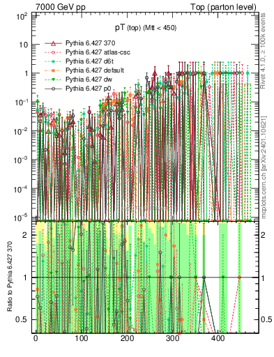 Plot of pTtop.asym in 7000 GeV pp collisions