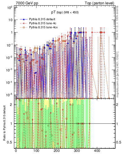 Plot of pTtop.asym in 7000 GeV pp collisions