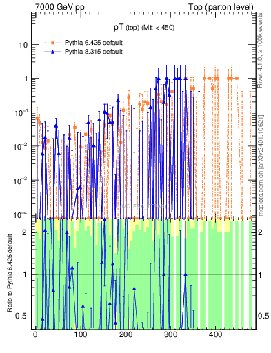 Plot of pTtop.asym in 7000 GeV pp collisions