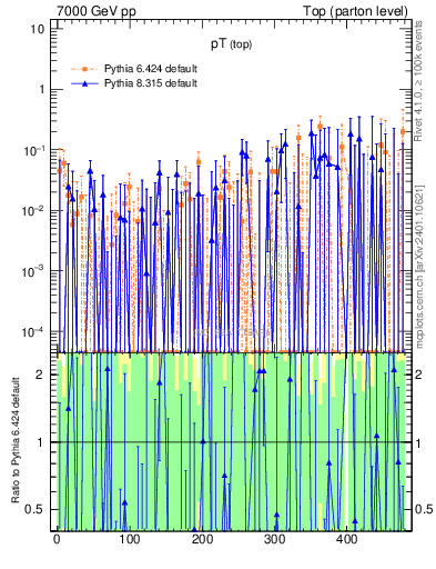 Plot of pTtop.asym in 7000 GeV pp collisions
