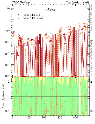 Plot of pTtop.asym in 7000 GeV pp collisions