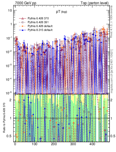 Plot of pTtop.asym in 7000 GeV pp collisions