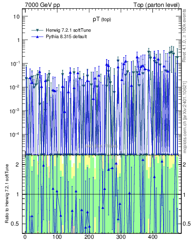 Plot of pTtop.asym in 7000 GeV pp collisions