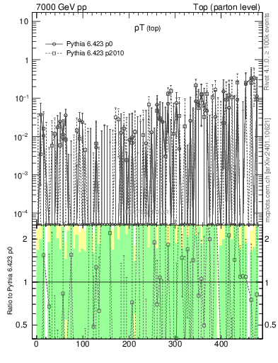 Plot of pTtop.asym in 7000 GeV pp collisions