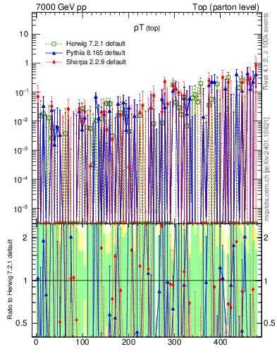 Plot of pTtop.asym in 7000 GeV pp collisions