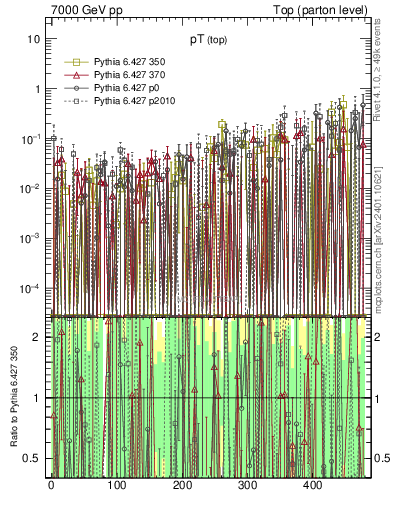 Plot of pTtop.asym in 7000 GeV pp collisions