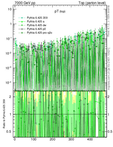 Plot of pTtop.asym in 7000 GeV pp collisions
