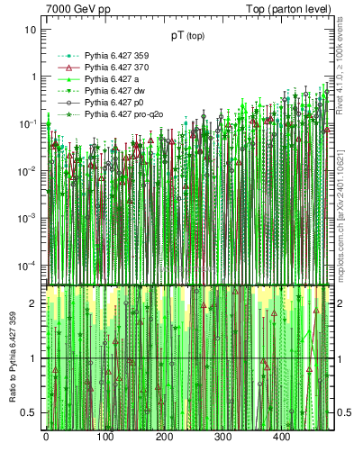 Plot of pTtop.asym in 7000 GeV pp collisions