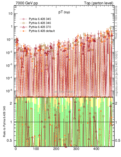 Plot of pTtop.asym in 7000 GeV pp collisions