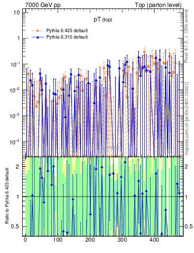 Plot of pTtop.asym in 7000 GeV pp collisions