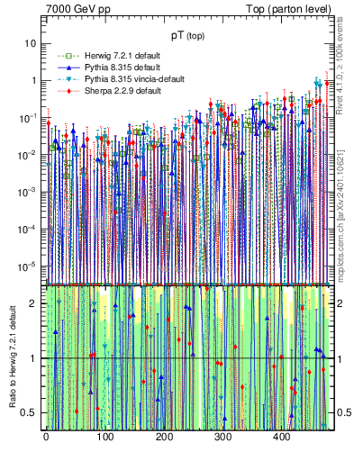 Plot of pTtop.asym in 7000 GeV pp collisions