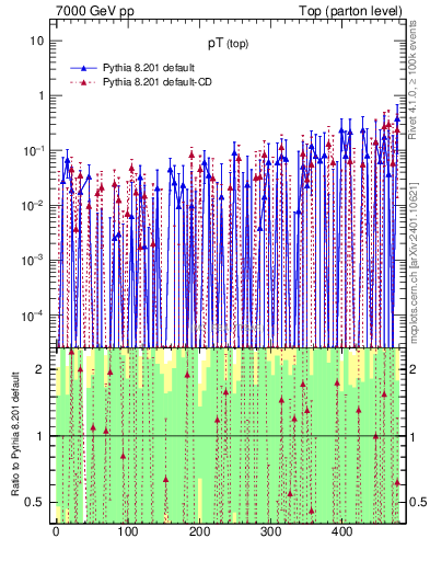 Plot of pTtop.asym in 7000 GeV pp collisions