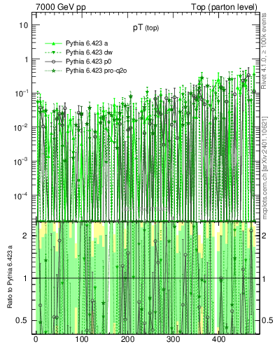 Plot of pTtop.asym in 7000 GeV pp collisions