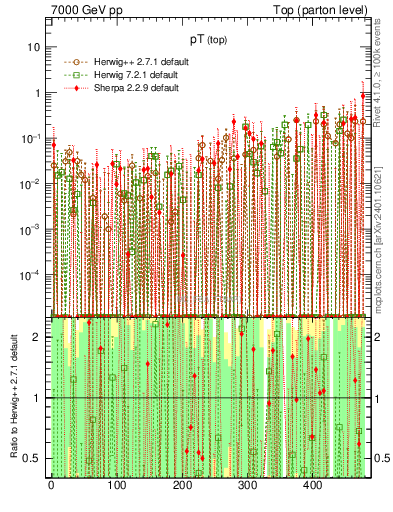 Plot of pTtop.asym in 7000 GeV pp collisions