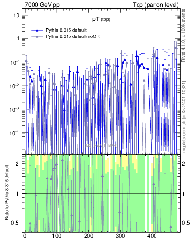 Plot of pTtop.asym in 7000 GeV pp collisions