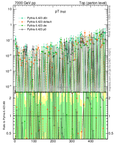 Plot of pTtop.asym in 7000 GeV pp collisions