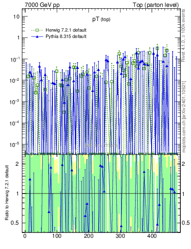 Plot of pTtop.asym in 7000 GeV pp collisions