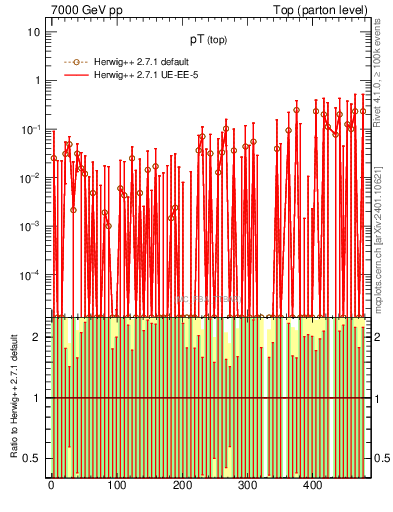 Plot of pTtop.asym in 7000 GeV pp collisions