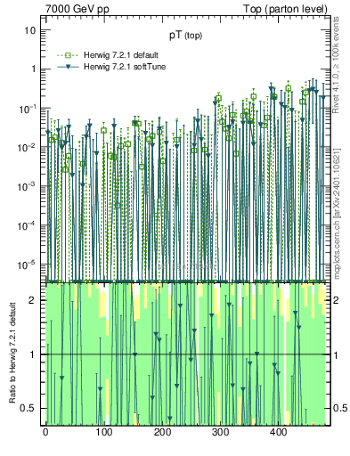 Plot of pTtop.asym in 7000 GeV pp collisions