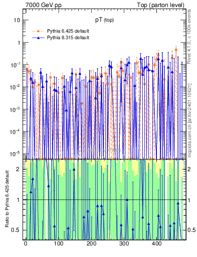 Plot of pTtop.asym in 7000 GeV pp collisions