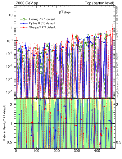 Plot of pTtop.asym in 7000 GeV pp collisions