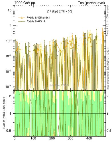 Plot of pTtop.asym in 7000 GeV pp collisions