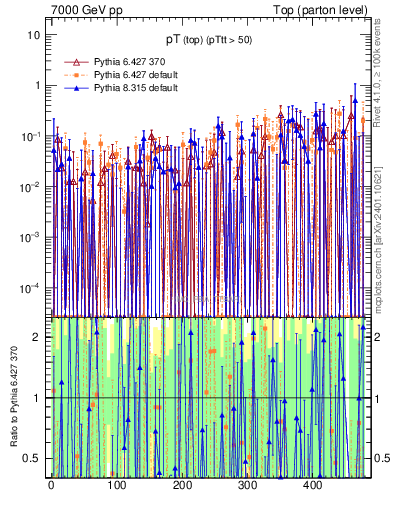 Plot of pTtop.asym in 7000 GeV pp collisions