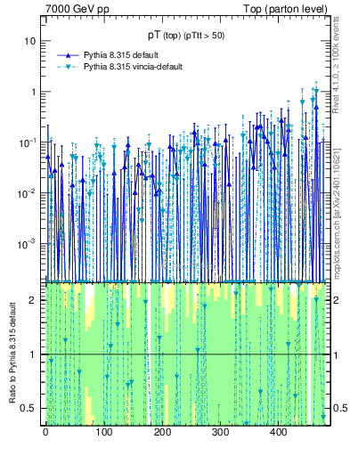 Plot of pTtop.asym in 7000 GeV pp collisions