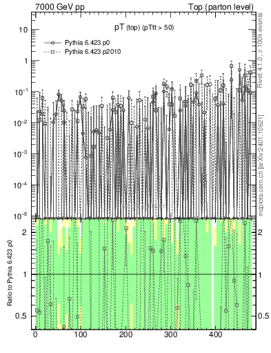 Plot of pTtop.asym in 7000 GeV pp collisions
