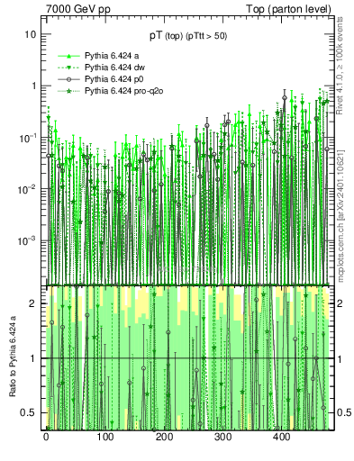 Plot of pTtop.asym in 7000 GeV pp collisions