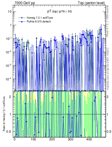 Plot of pTtop.asym in 7000 GeV pp collisions