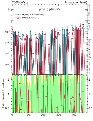 Plot of pTtop.asym in 7000 GeV pp collisions