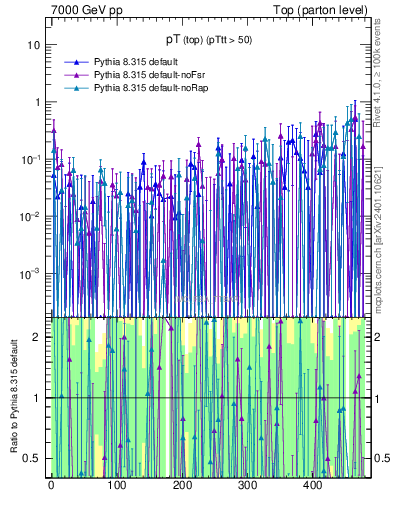 Plot of pTtop.asym in 7000 GeV pp collisions