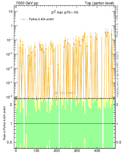 Plot of pTtop.asym in 7000 GeV pp collisions
