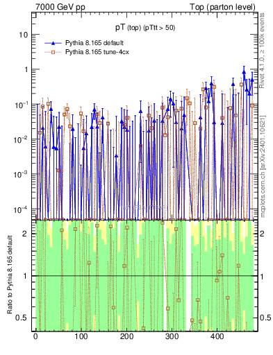 Plot of pTtop.asym in 7000 GeV pp collisions