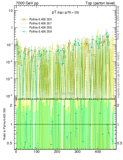 Plot of pTtop.asym in 7000 GeV pp collisions