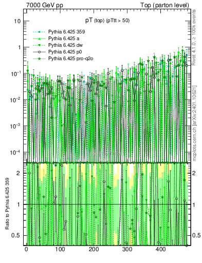 Plot of pTtop.asym in 7000 GeV pp collisions