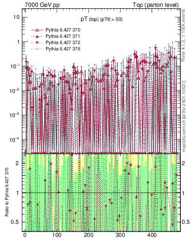 Plot of pTtop.asym in 7000 GeV pp collisions