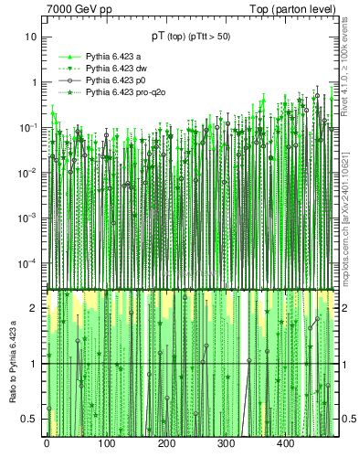 Plot of pTtop.asym in 7000 GeV pp collisions