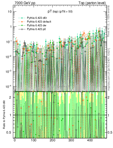 Plot of pTtop.asym in 7000 GeV pp collisions