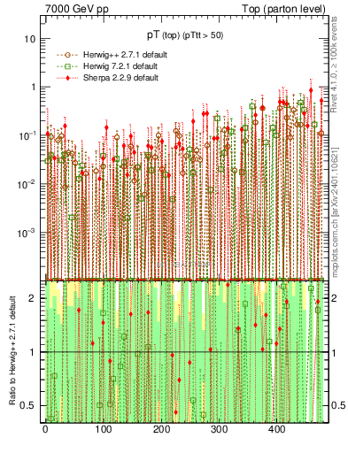 Plot of pTtop.asym in 7000 GeV pp collisions
