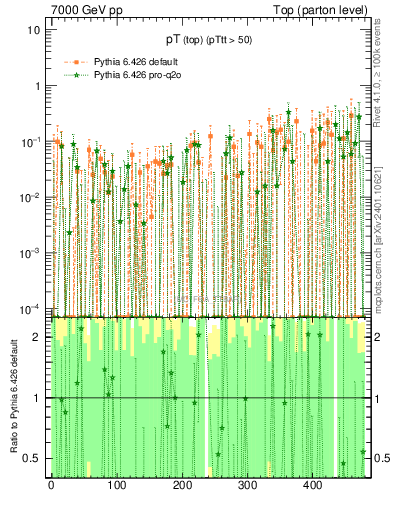 Plot of pTtop.asym in 7000 GeV pp collisions