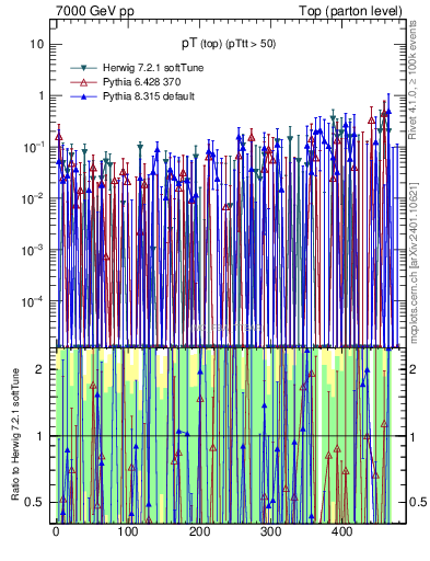 Plot of pTtop.asym in 7000 GeV pp collisions