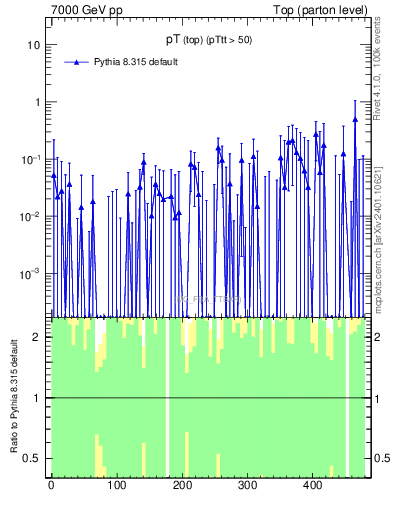 Plot of pTtop.asym in 7000 GeV pp collisions