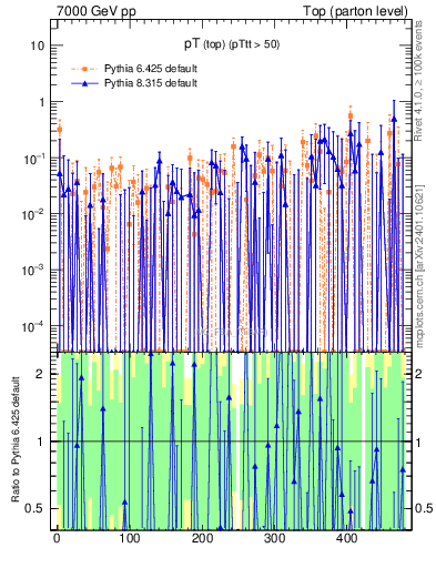 Plot of pTtop.asym in 7000 GeV pp collisions