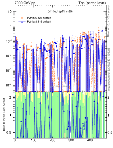 Plot of pTtop.asym in 7000 GeV pp collisions
