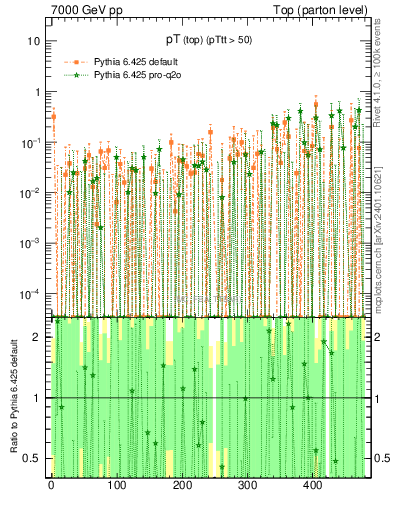 Plot of pTtop.asym in 7000 GeV pp collisions