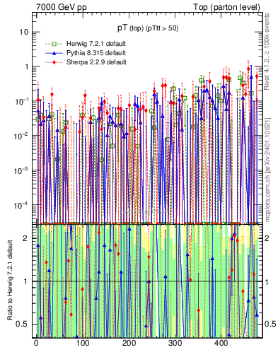 Plot of pTtop.asym in 7000 GeV pp collisions