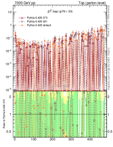 Plot of pTtop.asym in 7000 GeV pp collisions