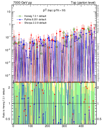 Plot of pTtop.asym in 7000 GeV pp collisions